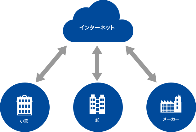 インターネット注文