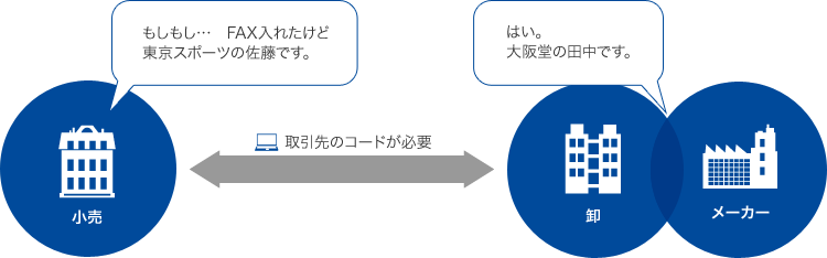 取引先のコードが必要