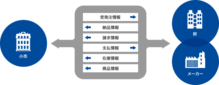 どの部分を情報化するのか決定