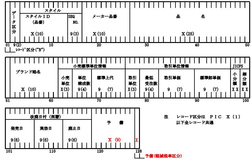 (a) 商品マスターデータ・品番ヘッダーレコード