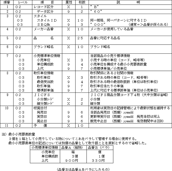 (a) 商品マスターデータ・品番ヘッダーレコード