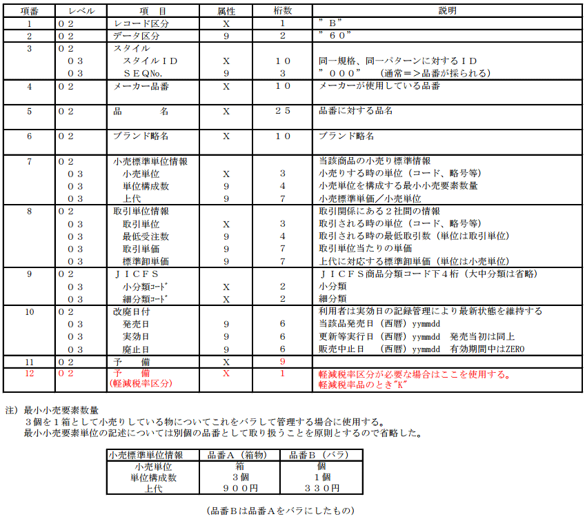 (a) 商品マスターデータ・品番ヘッダーレコード