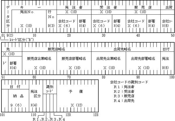 (a) 受発注データ・伝票ヘッダーレコード