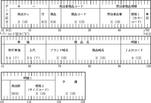 (b) 受発注データ・明細レコード