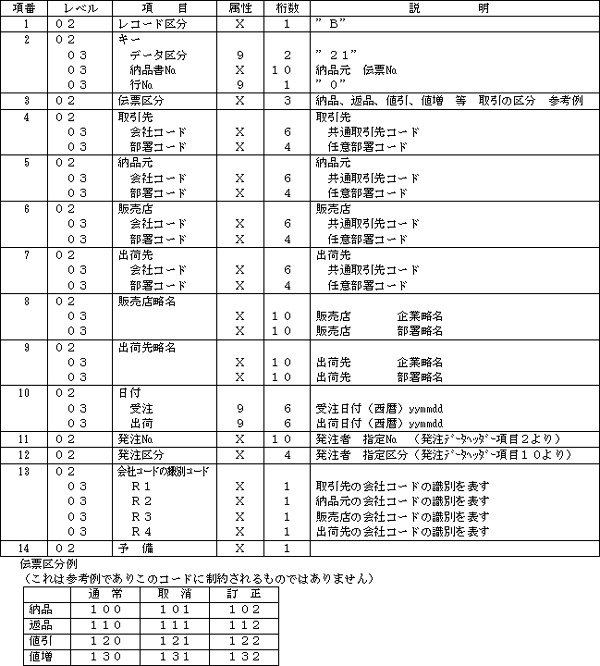 (a) 納品データ・伝票ヘッダーレコード