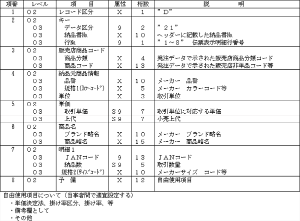 (b) 納品データ・明細レコード