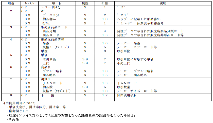 (b) 納品データ・明細レコード