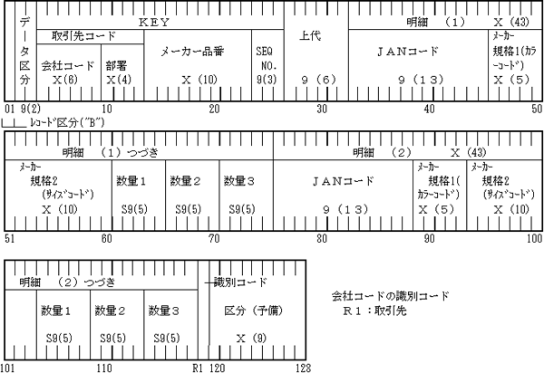 (a) 在庫データ