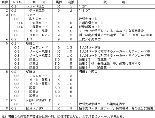 (b) 在庫データ・項目説明