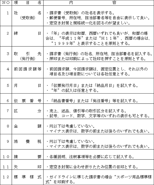 請求書項目説明　(項目NOは、請求書様式見本の番号①②〜に対応)