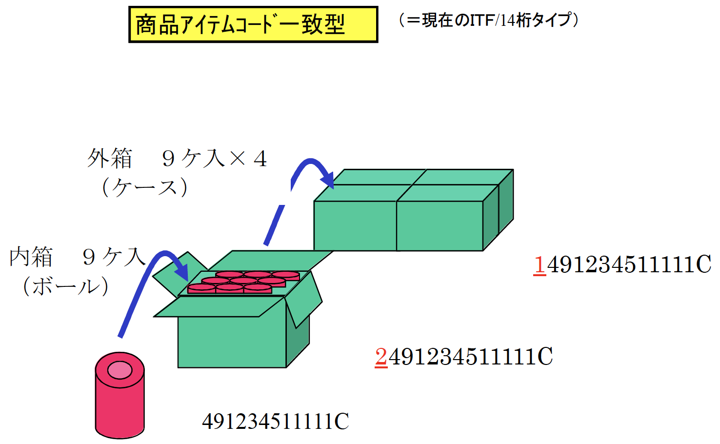 JAN・ITFの付番例
