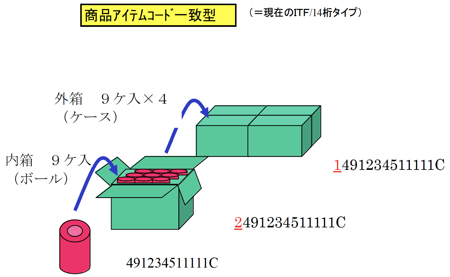 ＪＡＮ・ＩＴＦの付番例