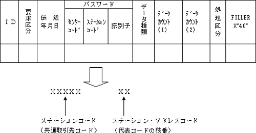 J手順オンラインデータ交換上で使用する取引先コード